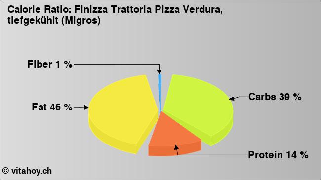 Calorie ratio: Finizza Trattoria Pizza Verdura, tiefgekühlt (Migros) (chart, nutrition data)