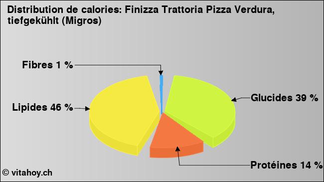 Calories: Finizza Trattoria Pizza Verdura, tiefgekühlt (Migros) (diagramme, valeurs nutritives)