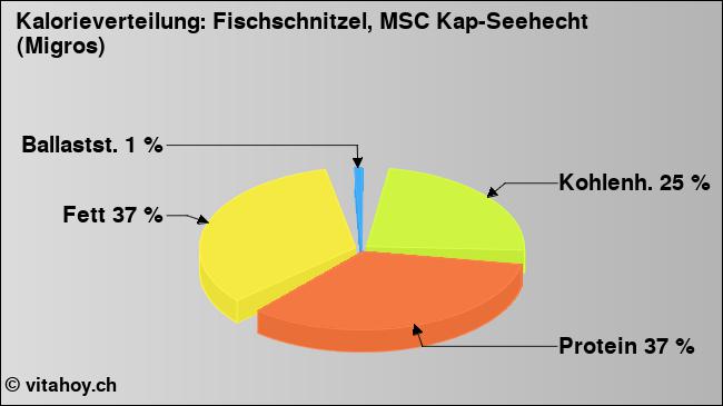 Kalorienverteilung: Fischschnitzel, MSC Kap-Seehecht (Migros) (Grafik, Nährwerte)