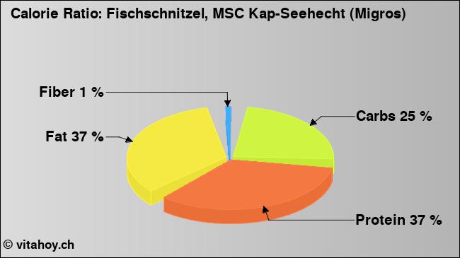 Calorie ratio: Fischschnitzel, MSC Kap-Seehecht (Migros) (chart, nutrition data)