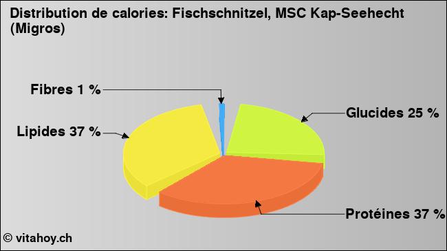 Calories: Fischschnitzel, MSC Kap-Seehecht (Migros) (diagramme, valeurs nutritives)