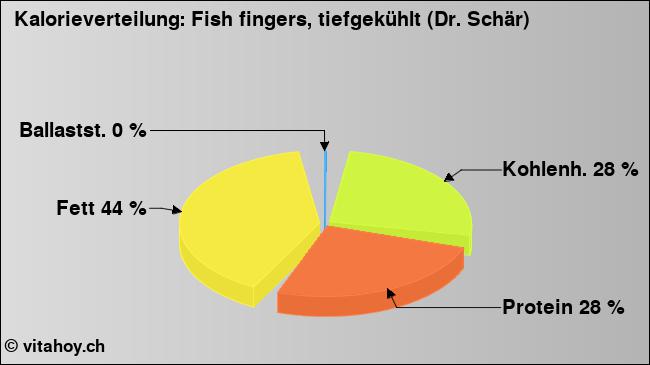 Kalorienverteilung: Fish fingers, tiefgekühlt (Dr. Schär) (Grafik, Nährwerte)