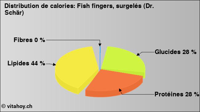 Calories: Fish fingers, surgelés (Dr. Schär) (diagramme, valeurs nutritives)