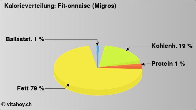 Kalorienverteilung: Fit-onnaise (Migros) (Grafik, Nährwerte)