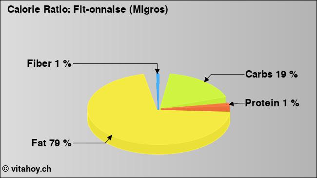 Calorie ratio: Fit-onnaise (Migros) (chart, nutrition data)