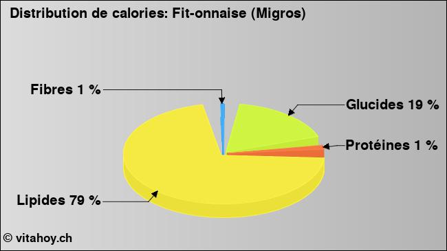 Calories: Fit-onnaise (Migros) (diagramme, valeurs nutritives)