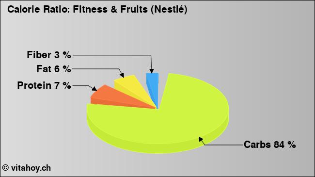 Calorie ratio: Fitness & Fruits (Nestlé) (chart, nutrition data)