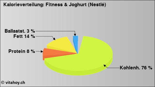 Kalorienverteilung: Fitness & Joghurt (Nestlé) (Grafik, Nährwerte)
