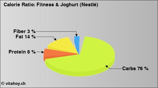 Calorie ratio: Fitness & Joghurt (Nestlé) (chart, nutrition data)