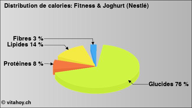 Calories: Fitness & Joghurt (Nestlé) (diagramme, valeurs nutritives)