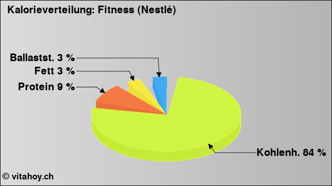 Kalorienverteilung: Fitness (Nestlé) (Grafik, Nährwerte)