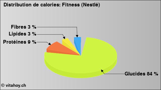 Calories: Fitness (Nestlé) (diagramme, valeurs nutritives)