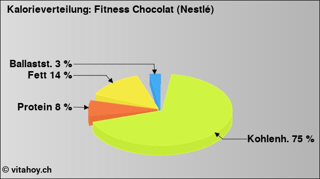 Kalorienverteilung: Fitness Chocolat (Nestlé) (Grafik, Nährwerte)