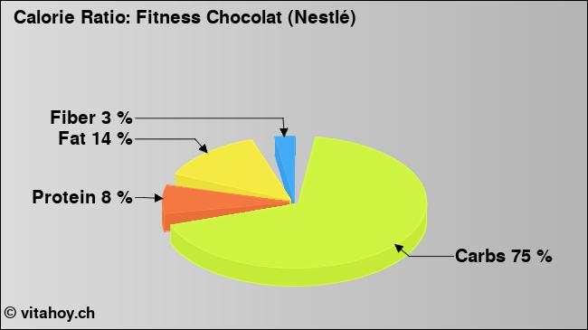 Calorie ratio: Fitness Chocolat (Nestlé) (chart, nutrition data)