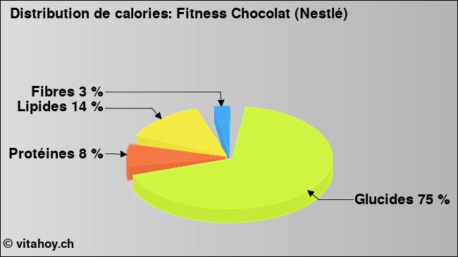 Calories: Fitness Chocolat (Nestlé) (diagramme, valeurs nutritives)