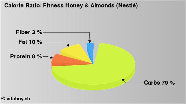 Calorie ratio: Fitness Honey & Almonds (Nestlé) (chart, nutrition data)