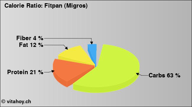 Calorie ratio: Fitpan (Migros) (chart, nutrition data)