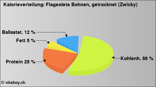 Kalorienverteilung: Flageolets Bohnen, getrocknet (Zwicky) (Grafik, Nährwerte)