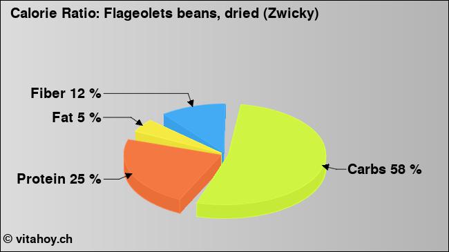 Calorie ratio: Flageolets beans, dried (Zwicky) (chart, nutrition data)