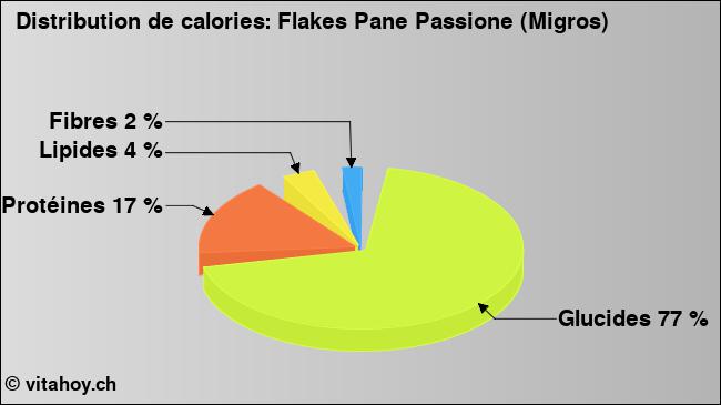 Calories: Flakes Pane Passione (Migros) (diagramme, valeurs nutritives)