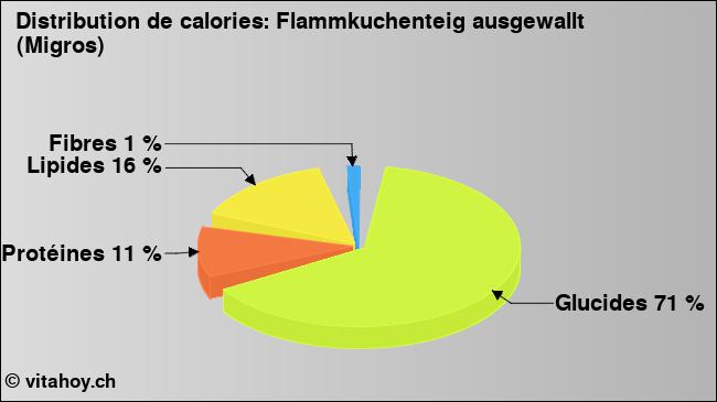 Calories: Flammkuchenteig ausgewallt (Migros) (diagramme, valeurs nutritives)