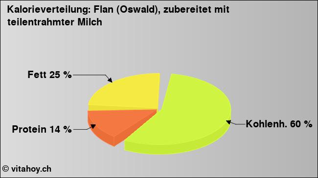 Kalorienverteilung: Flan (Oswald), zubereitet mit teilentrahmter Milch (Grafik, Nährwerte)