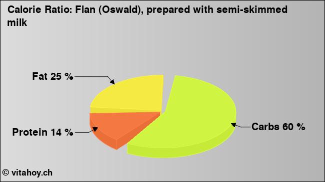 Calorie ratio: Flan (Oswald), prepared with semi-skimmed milk (chart, nutrition data)