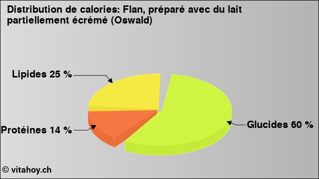 Calories: Flan, préparé avec du lait partiellement écrémé (Oswald) (diagramme, valeurs nutritives)