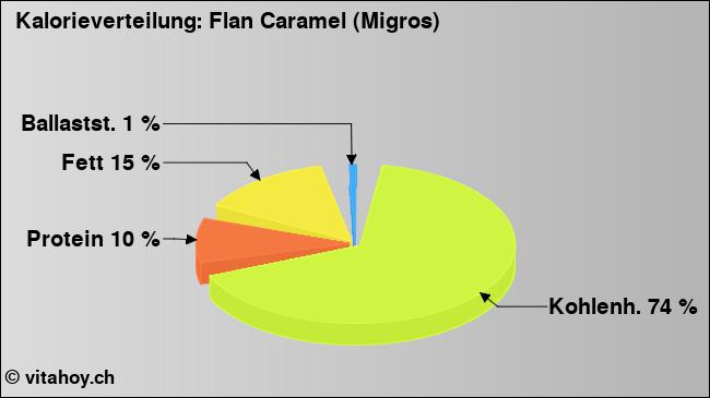 Kalorienverteilung: Flan Caramel (Migros) (Grafik, Nährwerte)