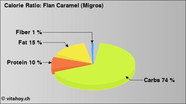 Calorie ratio: Flan Caramel (Migros) (chart, nutrition data)