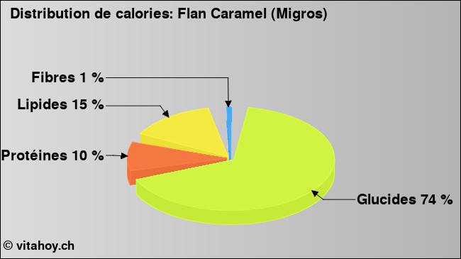 Calories: Flan Caramel (Migros) (diagramme, valeurs nutritives)