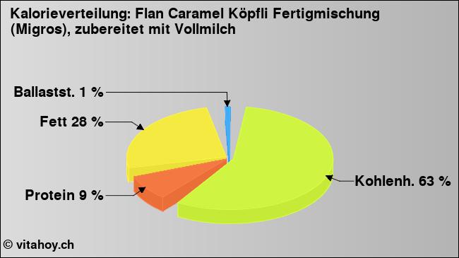 Kalorienverteilung: Flan Caramel Köpfli Fertigmischung (Migros), zubereitet mit Vollmilch (Grafik, Nährwerte)
