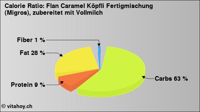 Calorie ratio: Flan Caramel Köpfli Fertigmischung (Migros), zubereitet mit Vollmilch (chart, nutrition data)