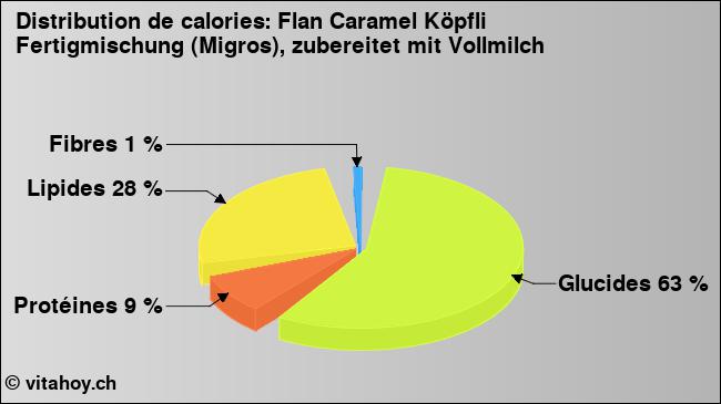 Calories: Flan Caramel Köpfli Fertigmischung (Migros), zubereitet mit Vollmilch (diagramme, valeurs nutritives)