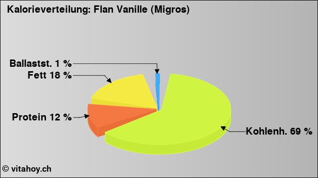 Kalorienverteilung: Flan Vanille (Migros) (Grafik, Nährwerte)