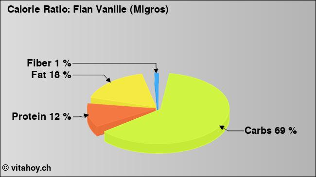 Calorie ratio: Flan Vanille (Migros) (chart, nutrition data)