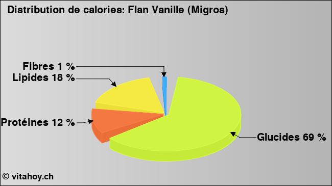 Calories: Flan Vanille (Migros) (diagramme, valeurs nutritives)