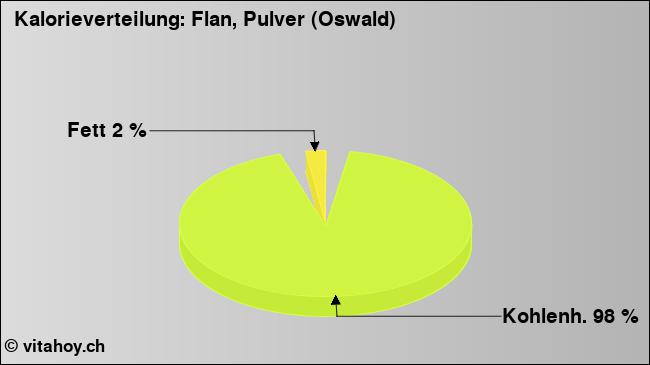 Kalorienverteilung: Flan, Pulver (Oswald) (Grafik, Nährwerte)