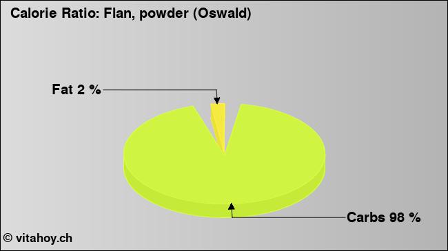 Calorie ratio: Flan, powder (Oswald) (chart, nutrition data)