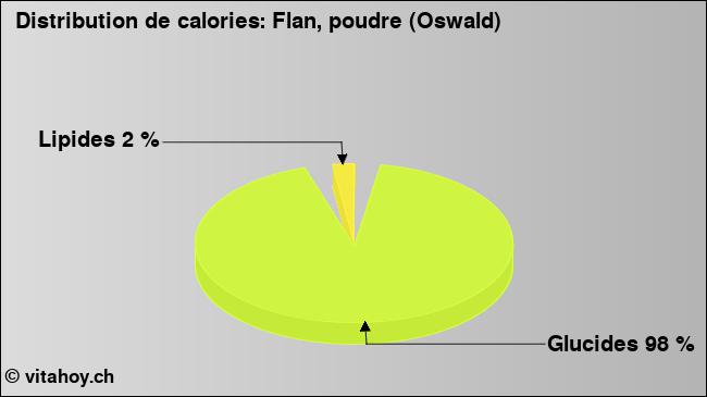 Calories: Flan, poudre (Oswald) (diagramme, valeurs nutritives)