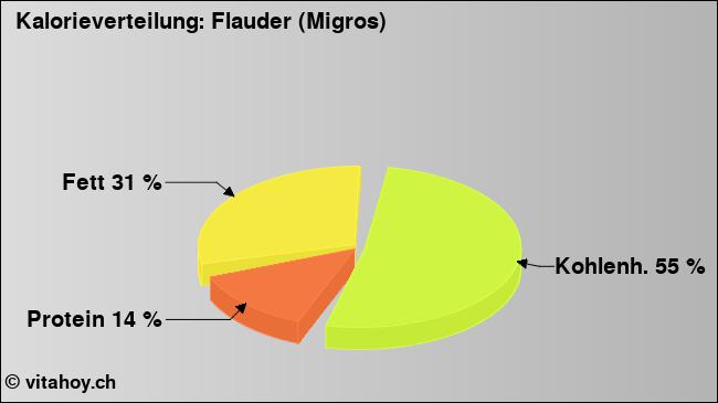 Kalorienverteilung: Flauder (Migros) (Grafik, Nährwerte)
