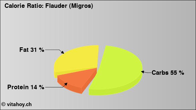 Calorie ratio: Flauder (Migros) (chart, nutrition data)