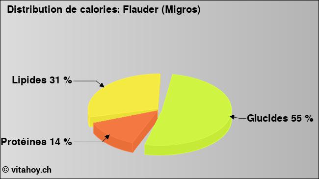 Calories: Flauder (Migros) (diagramme, valeurs nutritives)