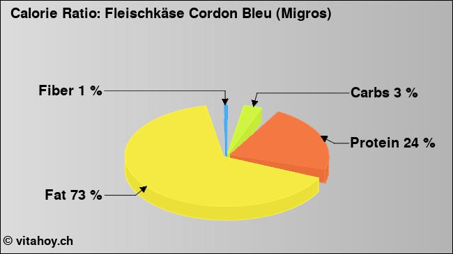 Calorie ratio: Fleischkäse Cordon Bleu (Migros) (chart, nutrition data)
