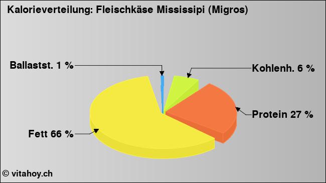 Kalorienverteilung: Fleischkäse Mississipi (Migros) (Grafik, Nährwerte)