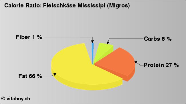 Calorie ratio: Fleischkäse Mississipi (Migros) (chart, nutrition data)