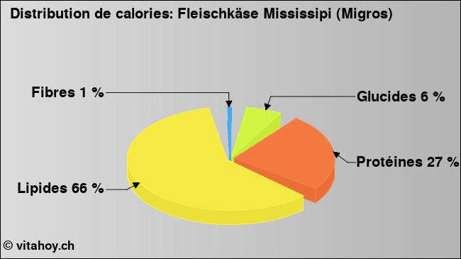 Calories: Fleischkäse Mississipi (Migros) (diagramme, valeurs nutritives)