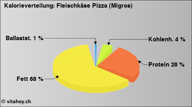 Kalorienverteilung: Fleischkäse Pizza (Migros) (Grafik, Nährwerte)