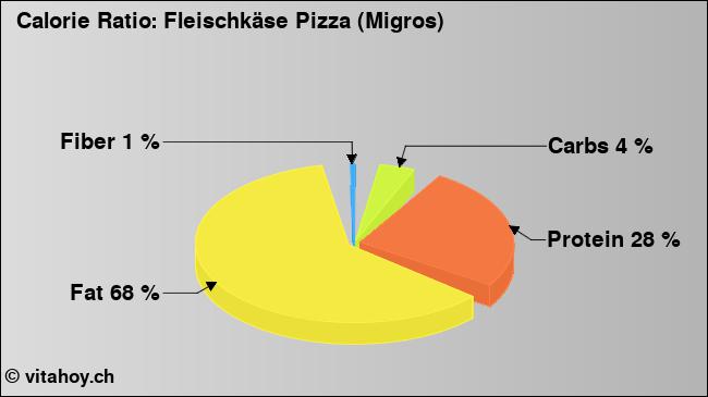 Calorie ratio: Fleischkäse Pizza (Migros) (chart, nutrition data)