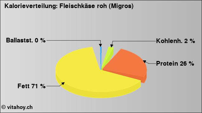 Kalorienverteilung: Fleischkäse roh (Migros) (Grafik, Nährwerte)